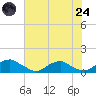 Kinsale tide chart for Thursday, July 24, 2025