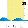 Kinsale tide chart for Friday, July 25, 2025