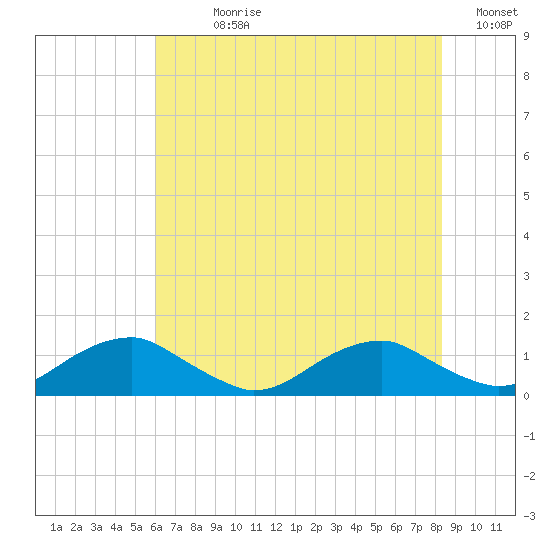Kinsale tide chart for Sunday, July 27, 2025
