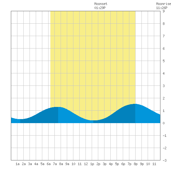 Kinsale tide chart for Friday, August 15, 2025