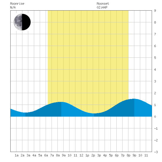Kinsale tide chart for Saturday, August 16, 2025