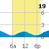 Kinsale tide chart for Tuesday, August 19, 2025