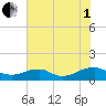 Kinsale tide chart for Friday, August 1, 2025