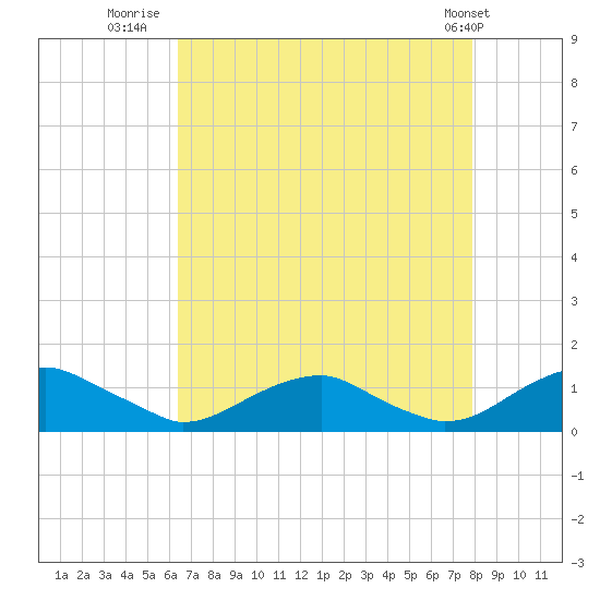 Kinsale tide chart for Wednesday, August 20, 2025