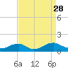 Kinsale tide chart for Thursday, August 28, 2025