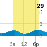 Kinsale tide chart for Friday, August 29, 2025