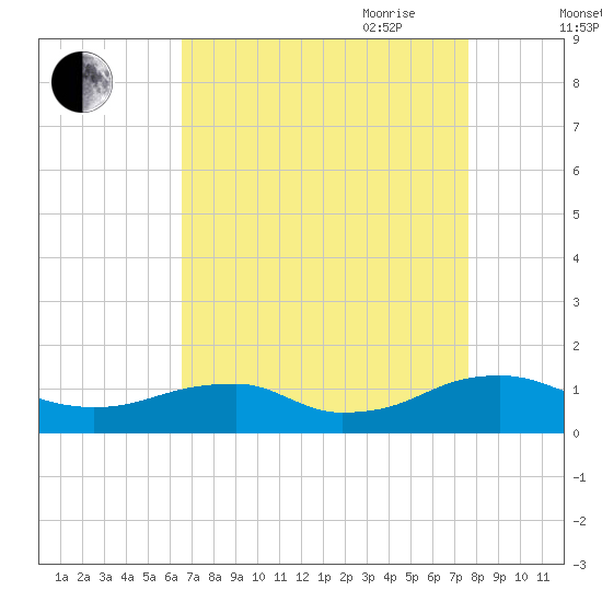 Kinsale tide chart for Sunday, August 31, 2025
