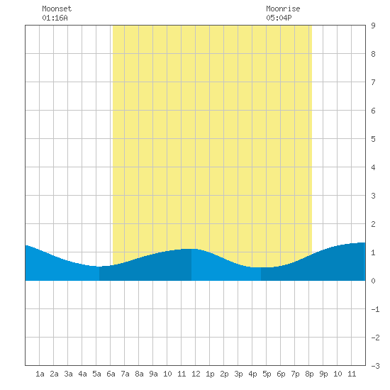 Kinsale tide chart for Monday, August 4, 2025