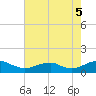 Kinsale tide chart for Tuesday, August 5, 2025
