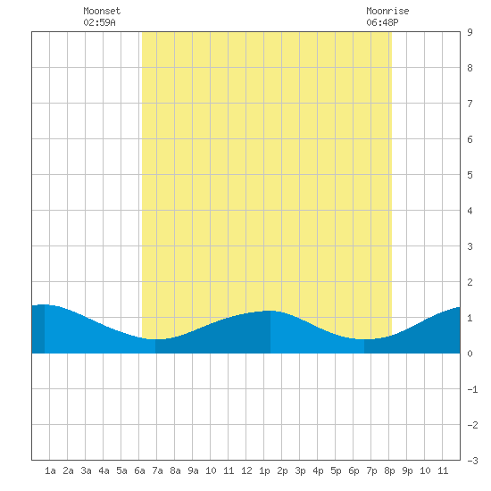 Kinsale tide chart for Wednesday, August 6, 2025