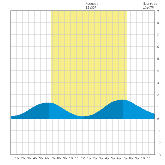 Kinsale tide chart for Friday, September 12, 2025