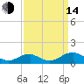 Kinsale tide chart for Sunday, September 14, 2025