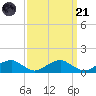 Kinsale tide chart for Sunday, September 21, 2025