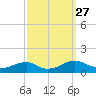 Kinsale tide chart for Saturday, September 27, 2025