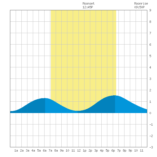 Kinsale tide chart for Saturday, October 11, 2025