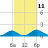 Kinsale tide chart for Saturday, October 11, 2025