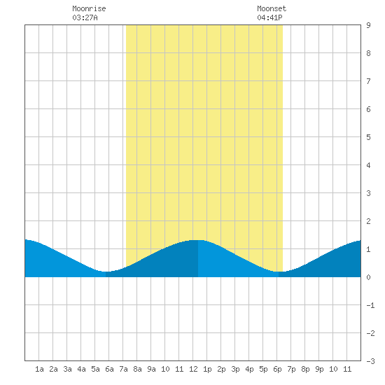 Kinsale tide chart for Friday, October 17, 2025