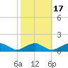 Kinsale tide chart for Friday, October 17, 2025