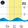 Kinsale tide chart for Tuesday, October 21, 2025