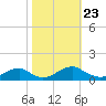 Kinsale tide chart for Thursday, October 23, 2025