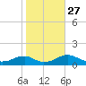 Kinsale tide chart for Monday, October 27, 2025