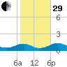 Kinsale tide chart for Wednesday, October 29, 2025