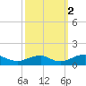 Kinsale tide chart for Thursday, October 2, 2025