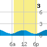 Kinsale tide chart for Friday, October 3, 2025