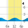 Kinsale tide chart for Saturday, October 4, 2025