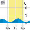 Kinsale tide chart for Monday, October 6, 2025