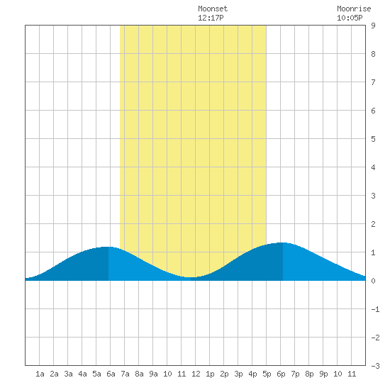 Kinsale tide chart for Monday, November 10, 2025
