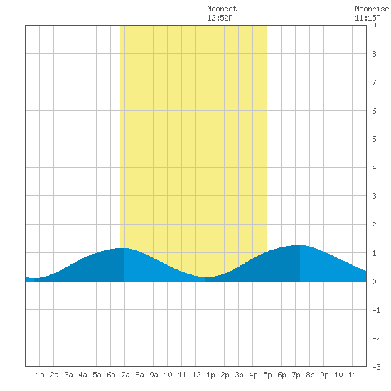Kinsale tide chart for Tuesday, November 11, 2025