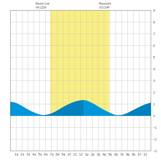 Kinsale tide chart for Monday, November 17, 2025