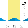 Kinsale tide chart for Monday, November 17, 2025