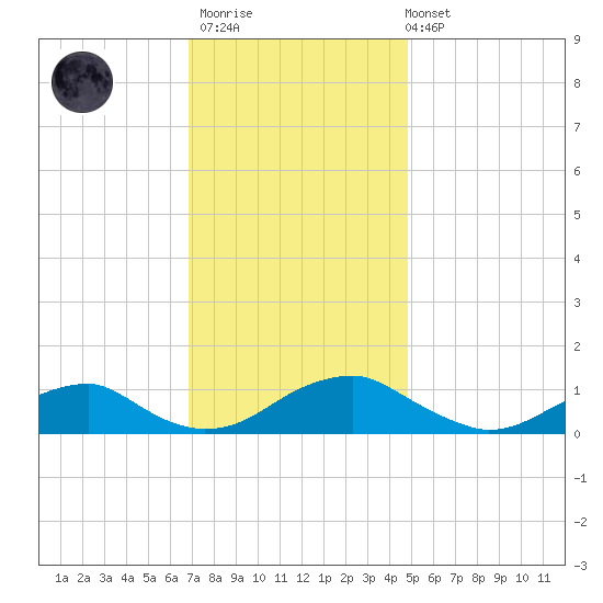 Kinsale tide chart for Thursday, November 20, 2025