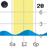Kinsale tide chart for Thursday, November 20, 2025