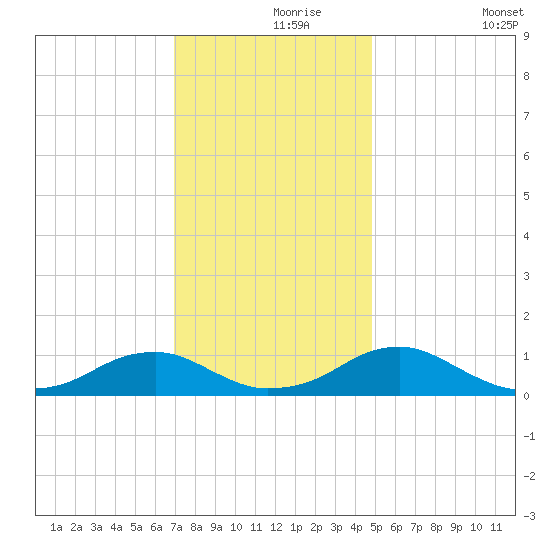 Kinsale tide chart for Wednesday, November 26, 2025