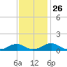 Kinsale tide chart for Wednesday, November 26, 2025
