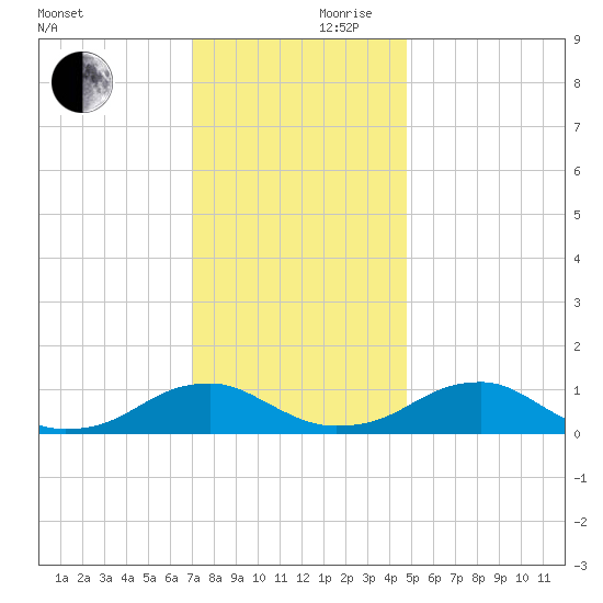 Kinsale tide chart for Friday, November 28, 2025