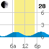 Kinsale tide chart for Friday, November 28, 2025