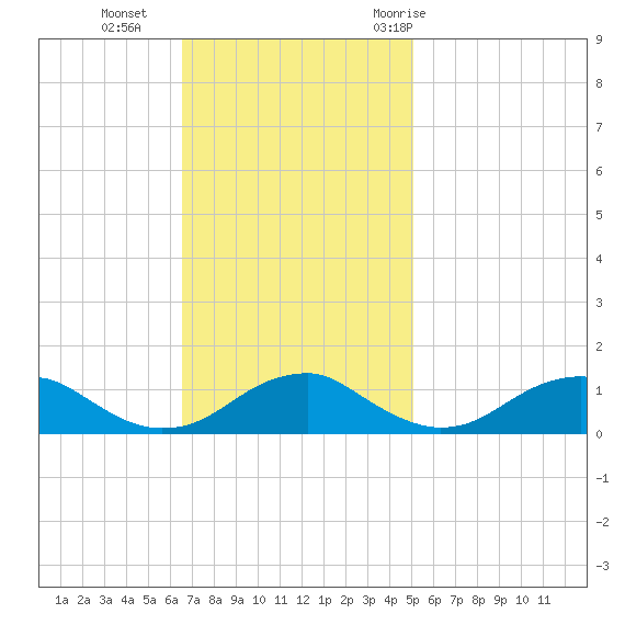 Kinsale tide chart for Sunday, November 2, 2025