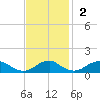Kinsale tide chart for Sunday, November 2, 2025