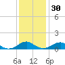 Kinsale tide chart for Sunday, November 30, 2025