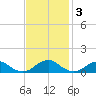 Kinsale tide chart for Monday, November 3, 2025