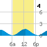 Kinsale tide chart for Tuesday, November 4, 2025