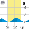 Kinsale tide chart for Wednesday, November 5, 2025
