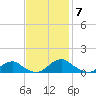 Kinsale tide chart for Friday, November 7, 2025