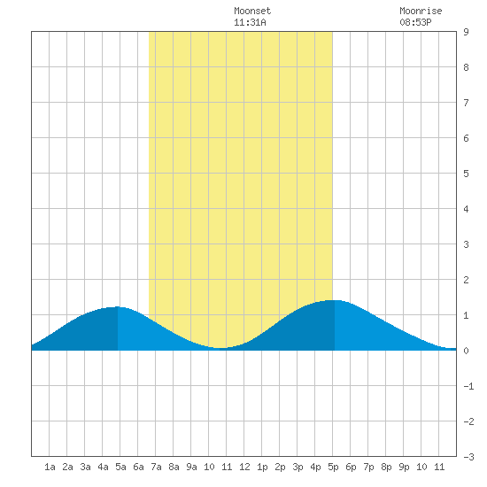 Kinsale tide chart for Sunday, November 9, 2025