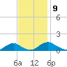 Kinsale tide chart for Sunday, November 9, 2025