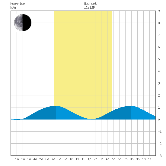 Kinsale tide chart for Thursday, December 11, 2025